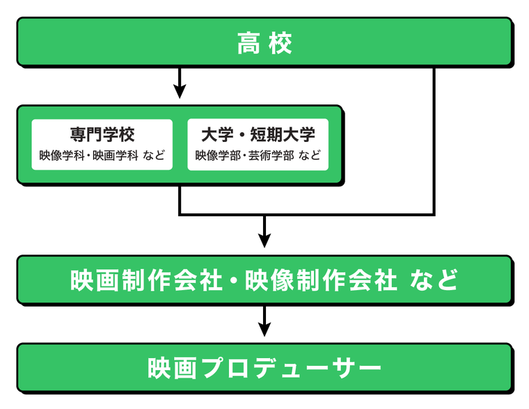 映画プロデューサーになるには