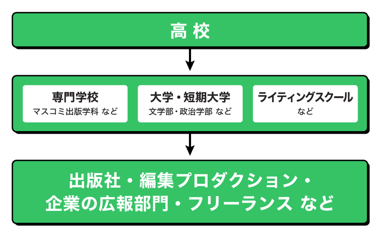 雑誌編集者になるには