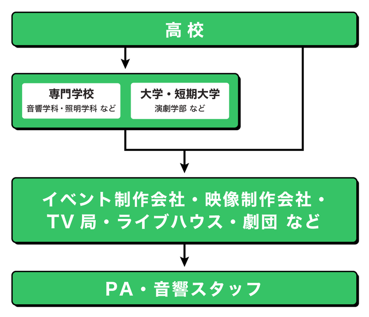 音響スタッフになるには